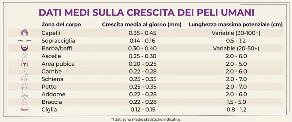 fasi-crescita-peli